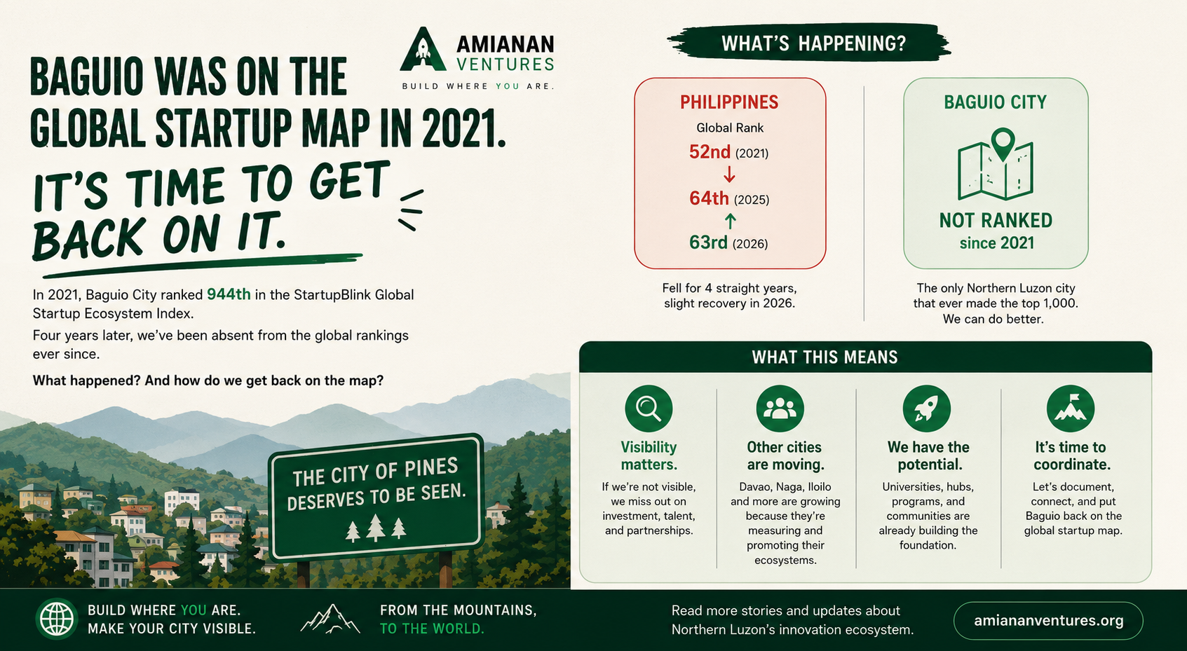 Baguio Used to Be on the Global Startup Map. It Is Not Anymore. That Should Bother Us More Than It Does.